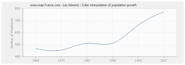 Les Déserts : Cubic interpolation of population growth